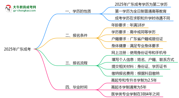 2025年廣東成考學(xué)歷是第一學(xué)歷嗎？思維導(dǎo)圖