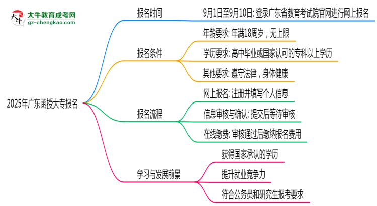 2025年廣東函授大專報(bào)名截止日期什么時(shí)候？思維導(dǎo)圖