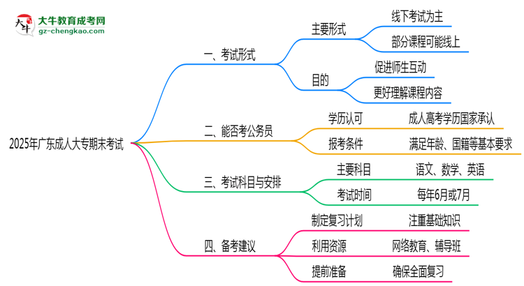 2025年廣東成人大專期末考試形式是線上還是線下考？思維導(dǎo)圖