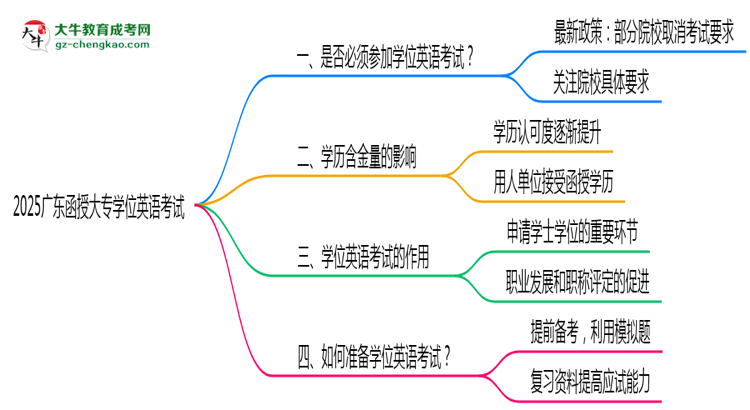 2025廣東函授大專學(xué)位英語一定要考嗎？思維導(dǎo)圖