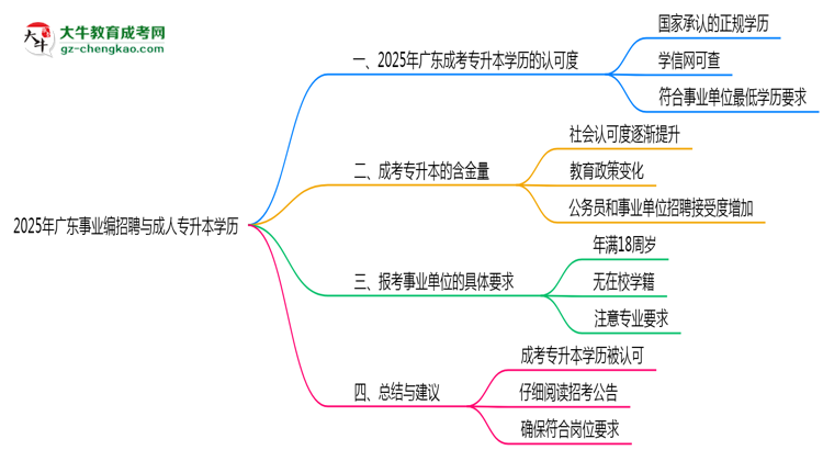 2025年廣東事業(yè)編招聘要成人專升本學(xué)歷嗎？思維導(dǎo)圖