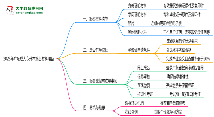 2025年廣東成人專升本報(bào)名材料準(zhǔn)備哪些？（附清單）思維導(dǎo)圖