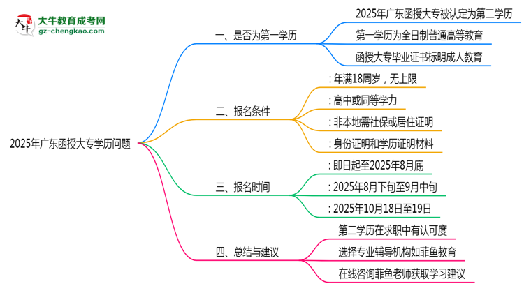 2025年廣東函授大專(zhuān)學(xué)歷是第一學(xué)歷嗎？思維導(dǎo)圖