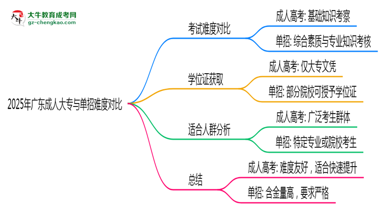 2025年廣東成人大專與單招難度對比哪個更難？思維導圖