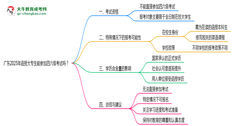 廣東2025年函授大專生能參加四六級(jí)考試的嗎?思維導(dǎo)圖