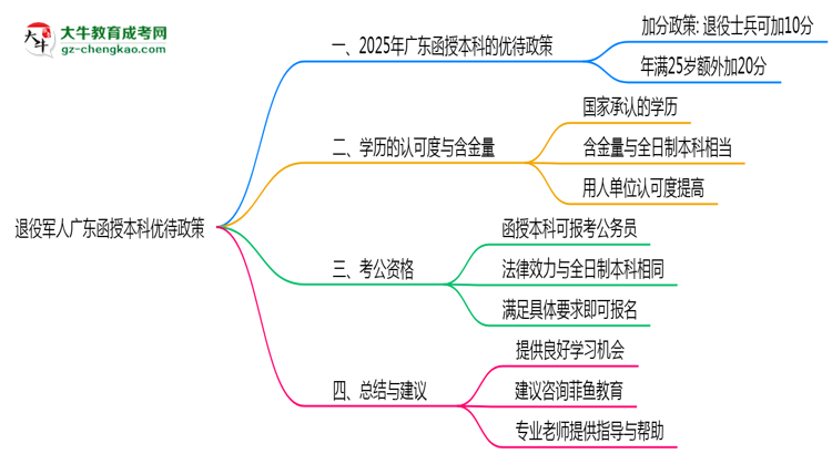 退役軍人廣東函授本科優(yōu)待政策！2025年細(xì)則思維導(dǎo)圖