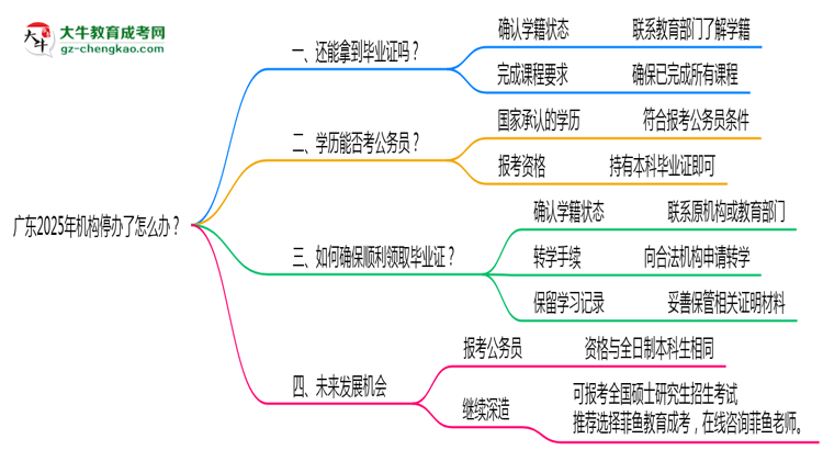 廣東2025年機(jī)構(gòu)停辦了怎么辦？如何領(lǐng)取成人專升本畢業(yè)證思維導(dǎo)圖
