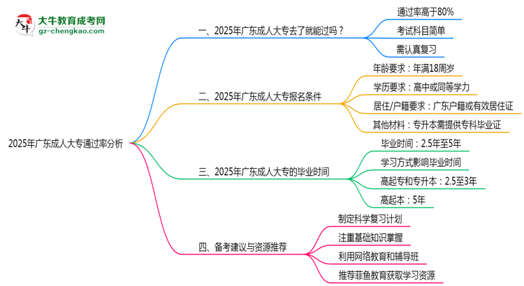 廣東成人大專真實(shí)通過率怎么樣？2025數(shù)據(jù)思維導(dǎo)圖