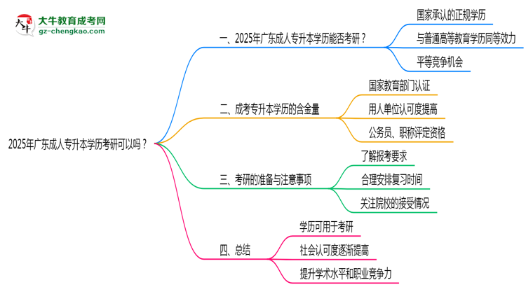 2025年廣東成人專升本學(xué)歷考研可以嗎？思維導(dǎo)圖