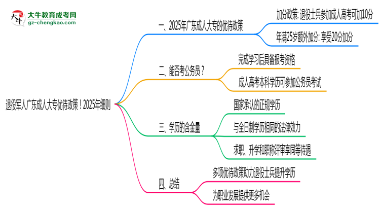 退役軍人廣東成人大專優(yōu)待政策！2025年細(xì)則思維導(dǎo)圖