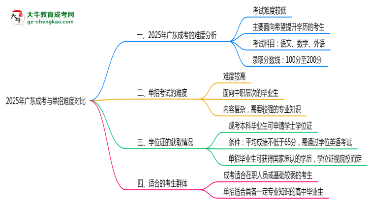 2025年廣東成考與單招難度對(duì)比哪個(gè)更難？思維導(dǎo)圖