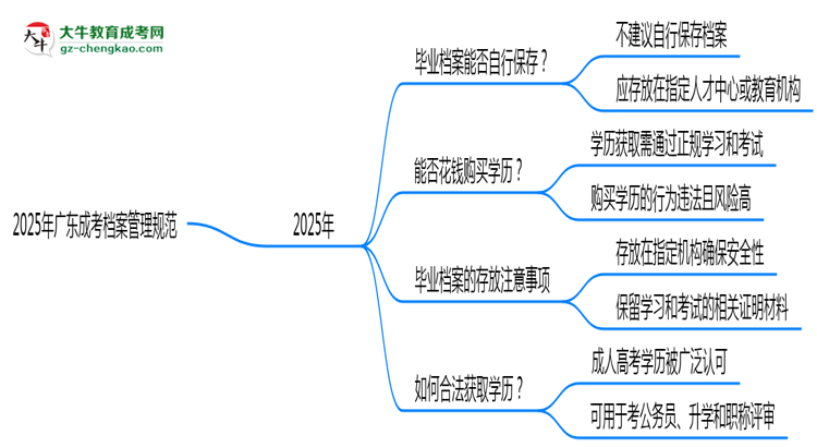 2025年廣東成考檔案管理規(guī)范：能自己保存嗎？思維導(dǎo)圖