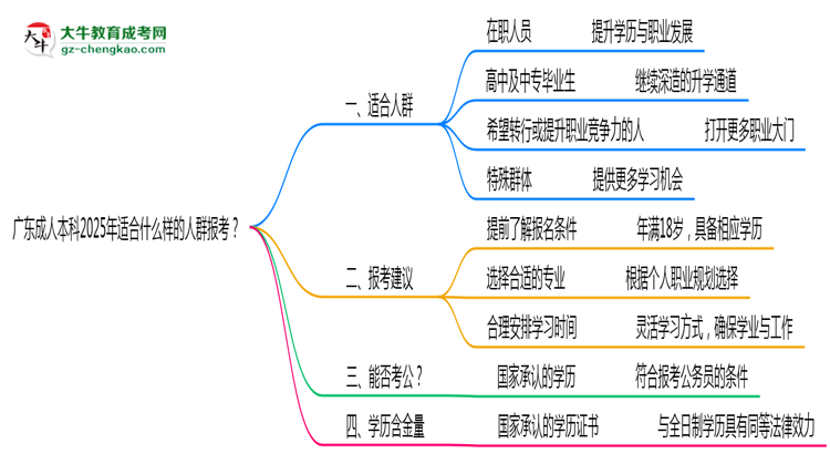 廣東成人本科2025年適合什么樣的人群報(bào)考？思維導(dǎo)圖