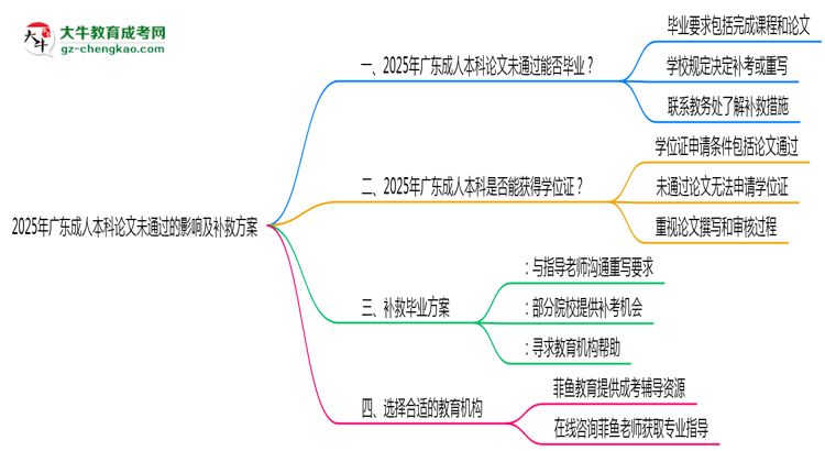 2025廣東成人本科論文沒通過能畢業(yè)嗎？補(bǔ)救畢業(yè)方案思維導(dǎo)圖
