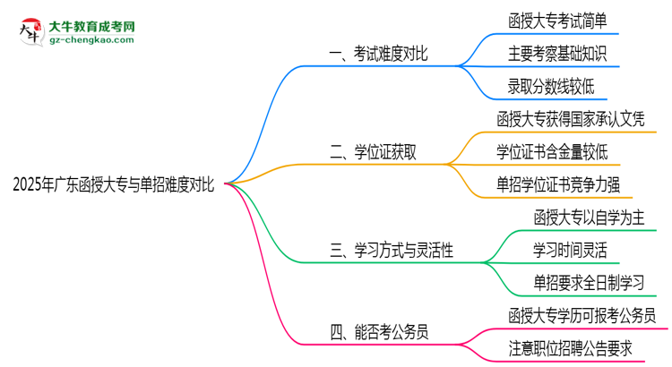 2025年廣東函授大專與單招難度對比哪個更難？思維導(dǎo)圖