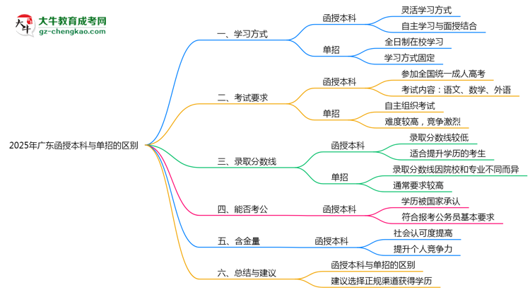 2025年廣東函授本科和單招的區(qū)別！深度解析思維導(dǎo)圖