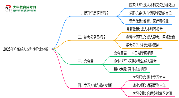 2025年廣東成人本科還值得考嗎?性價(jià)比分析思維導(dǎo)圖