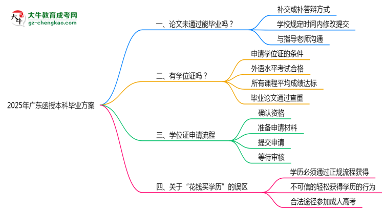 2025廣東函授本科論文沒通過能畢業(yè)嗎？補(bǔ)救畢業(yè)方案思維導(dǎo)圖