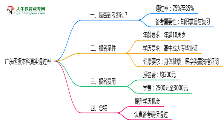 廣東函授本科真實通過率怎么樣？2025數(shù)據(jù)思維導(dǎo)圖