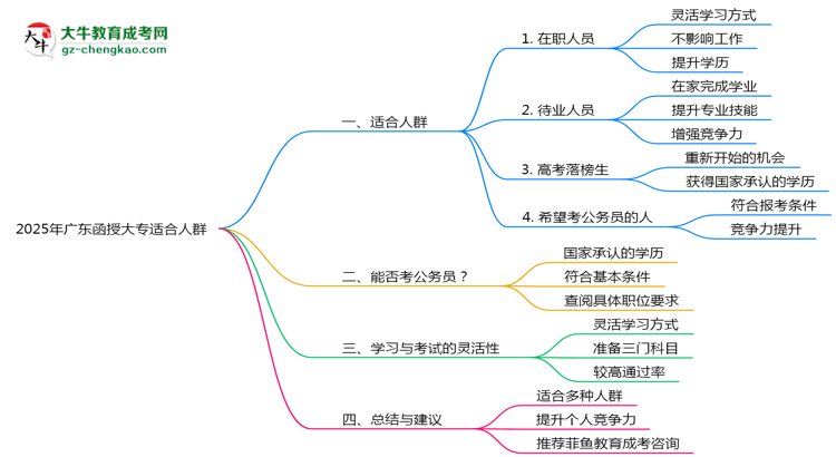 廣東函授大專2025年適合什么樣的人群報考？思維導圖