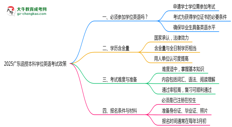 2025廣東函授本科學(xué)位英語一定要考嗎？思維導(dǎo)圖