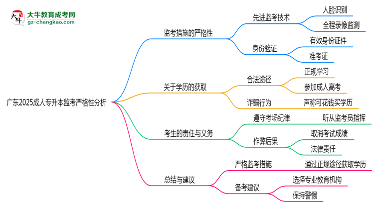 廣東2025成人專升本監(jiān)考到底嚴不嚴格的？思維導圖