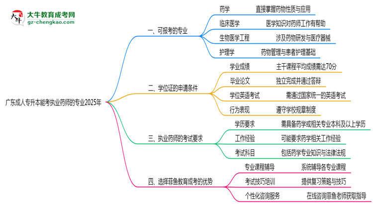 廣東成人專升本能考執(zhí)業(yè)藥師的專業(yè)2025年思維導(dǎo)圖