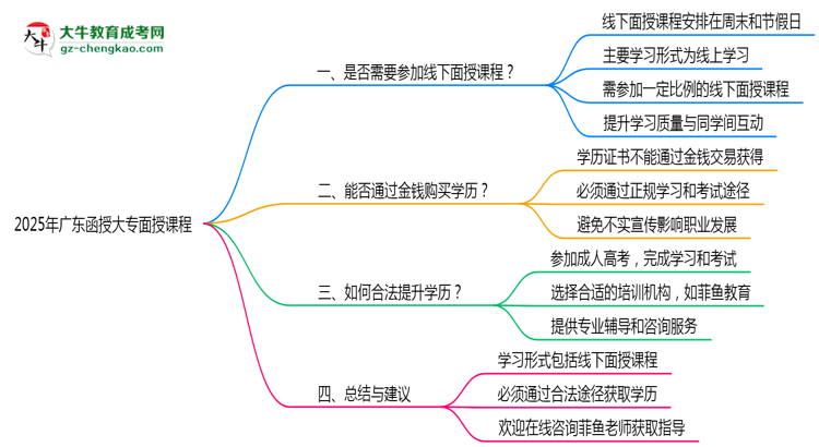 2025廣東函授大專面授課程是一定要參加的嗎？思維導(dǎo)圖