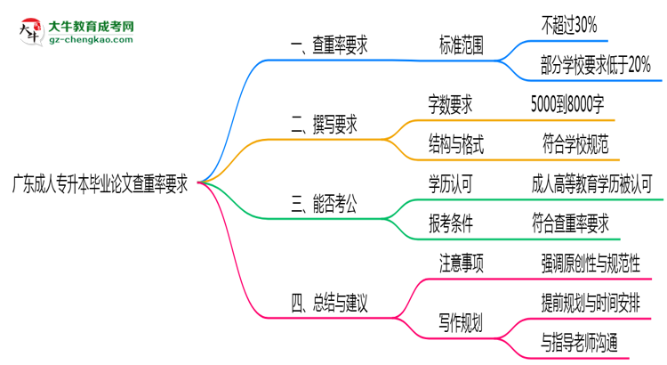 廣東成人專升本畢業(yè)論文查重率要求多少？2025年標(biāo)準(zhǔn)思維導(dǎo)圖
