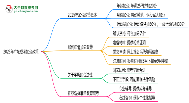2025年廣東成考加分政策有什么？怎么申請(qǐng)？思維導(dǎo)圖