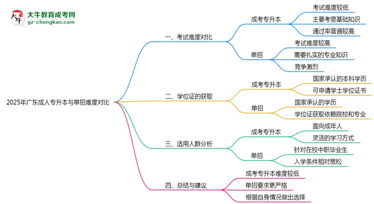 2025年廣東成人專升本與單招難度對(duì)比哪個(gè)更難?思維導(dǎo)圖