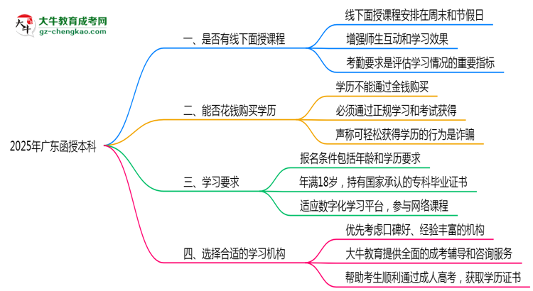 2025廣東函授本科面授課程是一定要參加的嗎？思維導(dǎo)圖