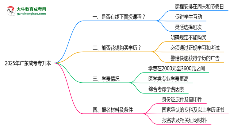 2025廣東成人專升本面授課程是一定要參加的嗎？思維導(dǎo)圖