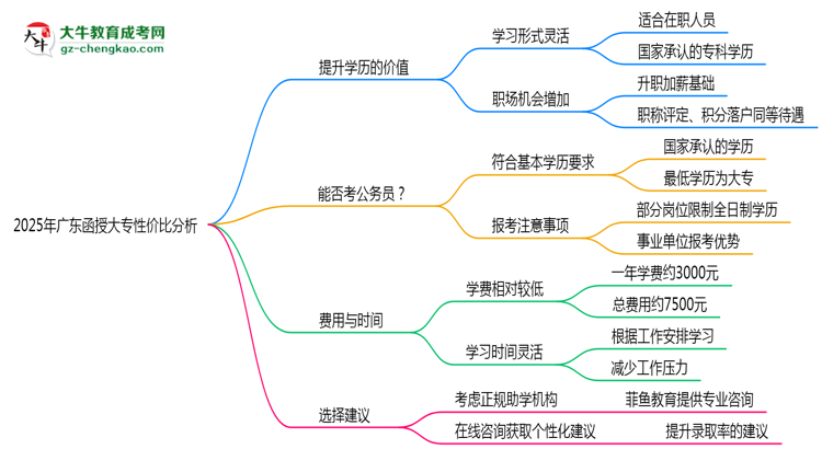 2025年廣東函授大專還值得考嗎？性價(jià)比分析思維導(dǎo)圖