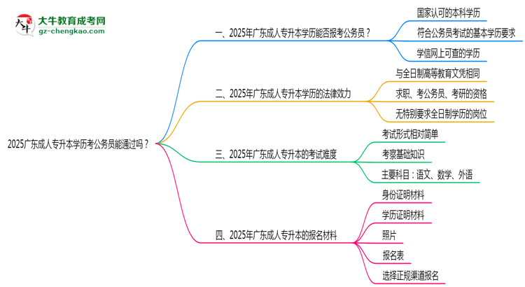2025廣東成人專升本學(xué)歷考公務(wù)員能通過嗎？思維導(dǎo)圖
