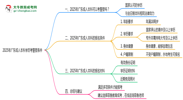 2025年廣東成人本科學(xué)歷考警察需要的條件思維導(dǎo)圖