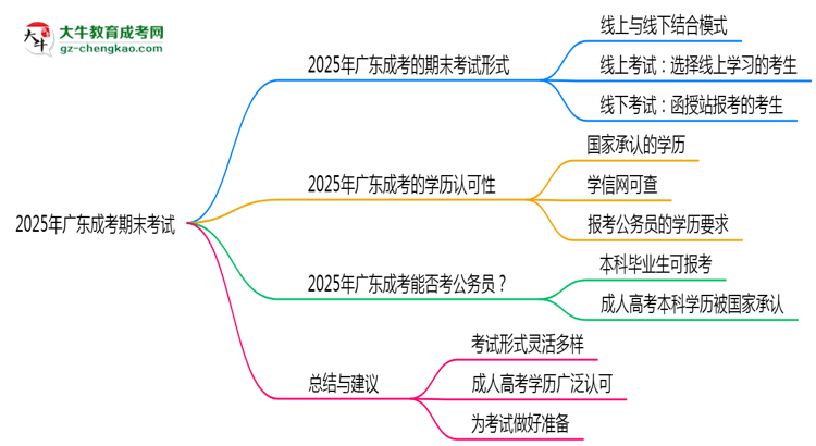 2025年廣東成考期末考試形式是線上還是線下考？思維導(dǎo)圖