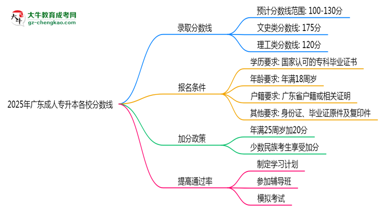 2025年廣東成人專升本各校分數(shù)線最少要考幾分？思維導圖
