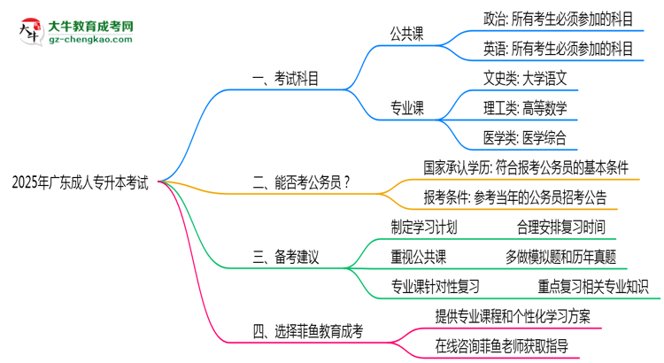 廣東成人專升本2025年考試科目一共需要考幾科？思維導(dǎo)圖