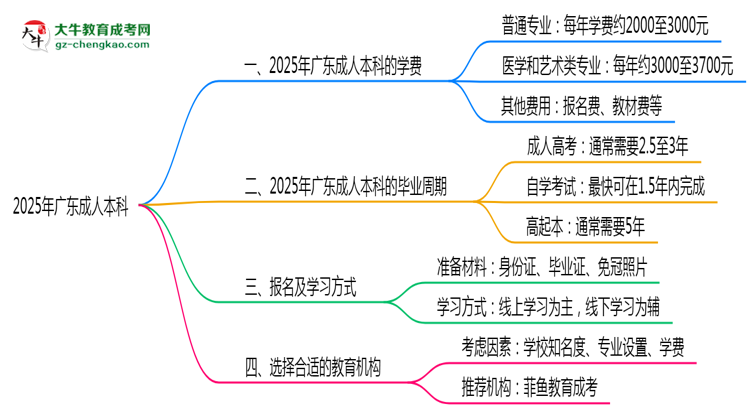 2025年廣東成人本科學(xué)費(fèi)大概需要多少？思維導(dǎo)圖
