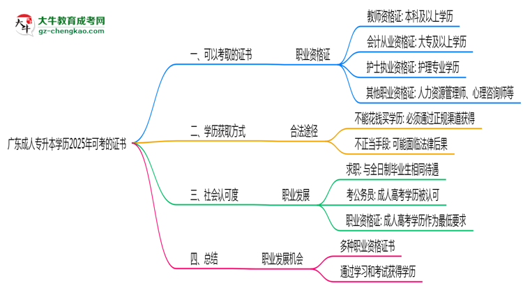 廣東成人專升本學(xué)歷2025年可考的證書有哪些?思維導(dǎo)圖