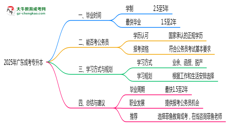 廣東成人專(zhuān)升本2025年最快畢業(yè)拿證要幾年?思維導(dǎo)圖