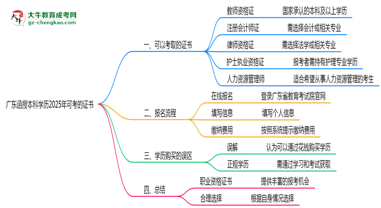 廣東函授本科學(xué)歷2025年可考的證書(shū)有哪些？思維導(dǎo)圖
