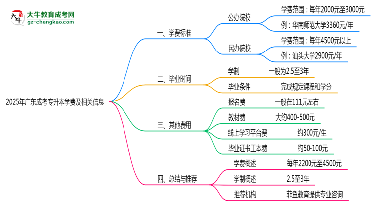 2025年廣東成人專升本學(xué)費(fèi)大概需要多少？思維導(dǎo)圖
