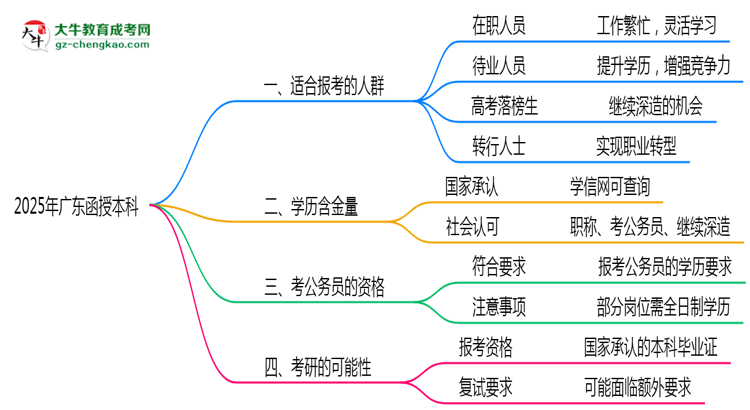 廣東函授本科2025年適合什么樣的人群報考？思維導(dǎo)圖