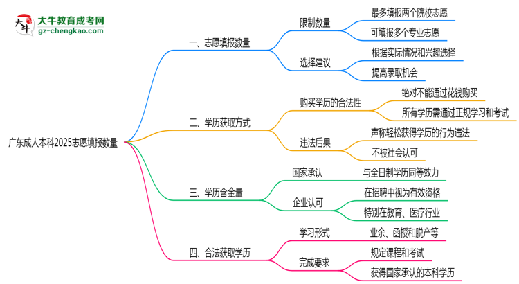 廣東成人本科2025志愿填報(bào)數(shù)量最多幾個(gè)？思維導(dǎo)圖