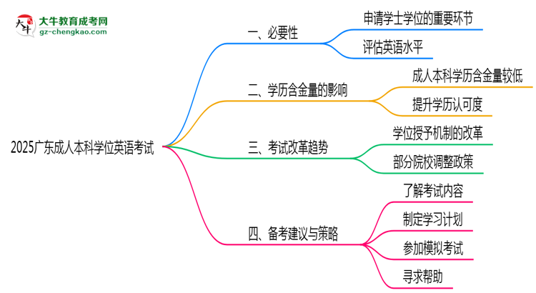 2025廣東成人本科學(xué)位英語(yǔ)一定要考嗎?思維導(dǎo)圖