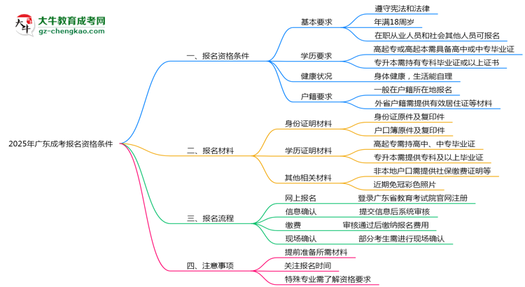 2025年廣東成考報(bào)名需要滿足什么資格條件？思維導(dǎo)圖