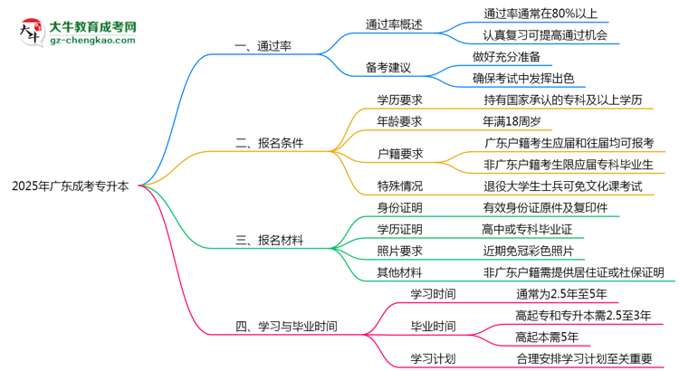 廣東成人專升本真實(shí)通過(guò)率怎么樣？2025數(shù)據(jù)思維導(dǎo)圖