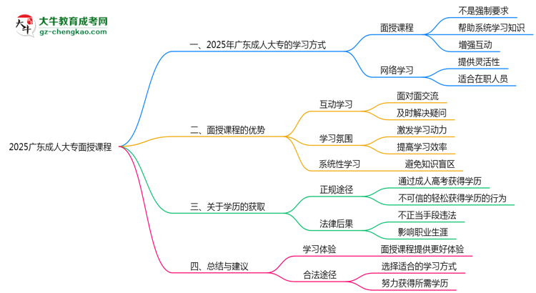 2025廣東成人大專面授課程是一定要參加的嗎？思維導(dǎo)圖